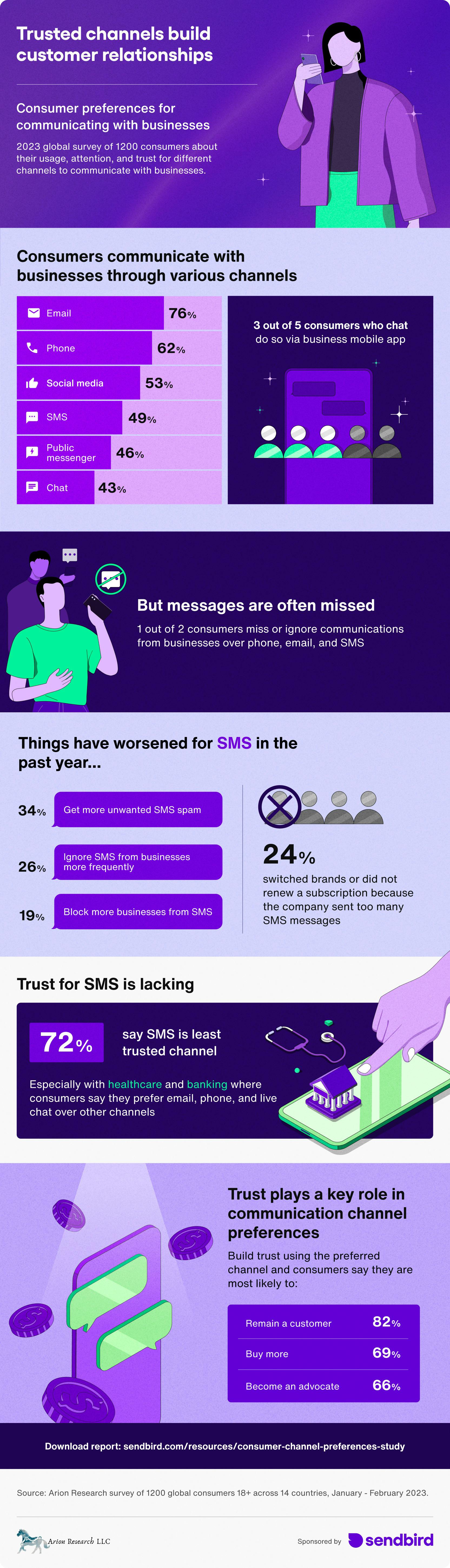 Sendbird Consumer Channel Preferences Study