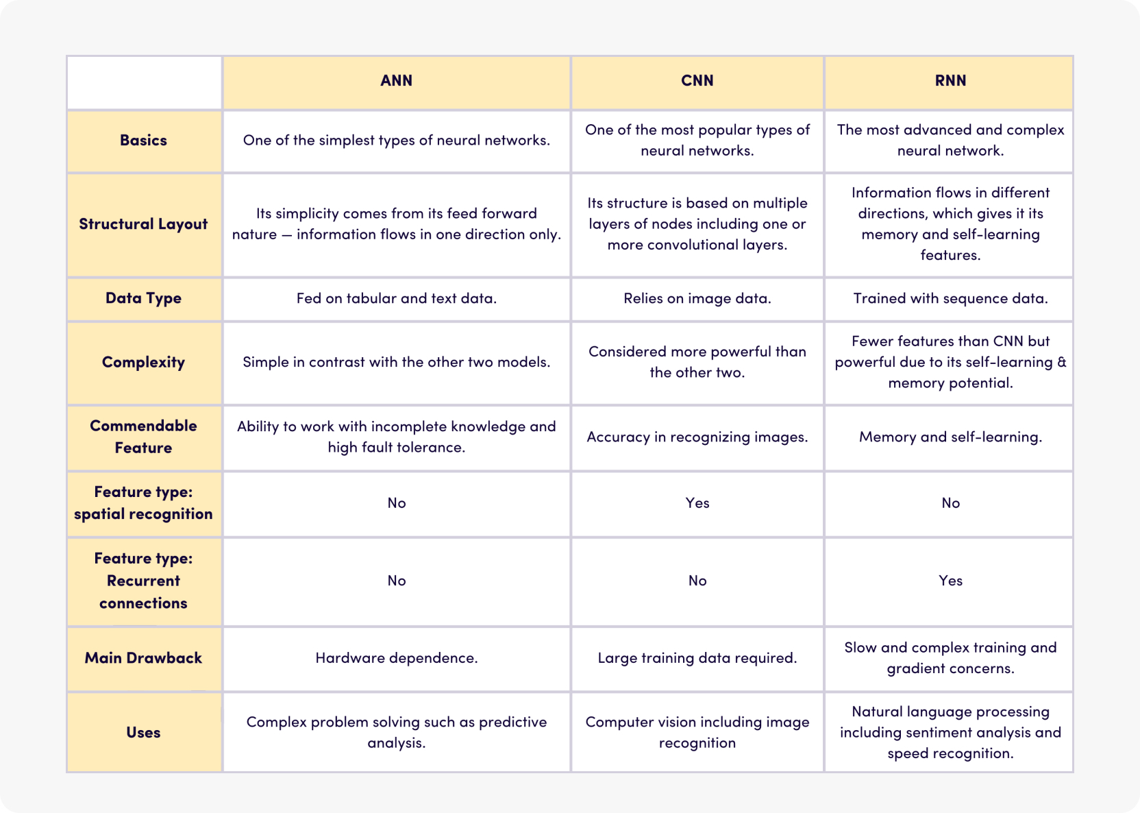 Comparison table of types of neural networks - ANN, RNN, and CNN