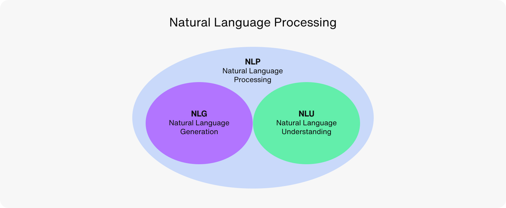 A Venn diagram depicting that NLP is an umbrella term that encompasses NLU and NLG.