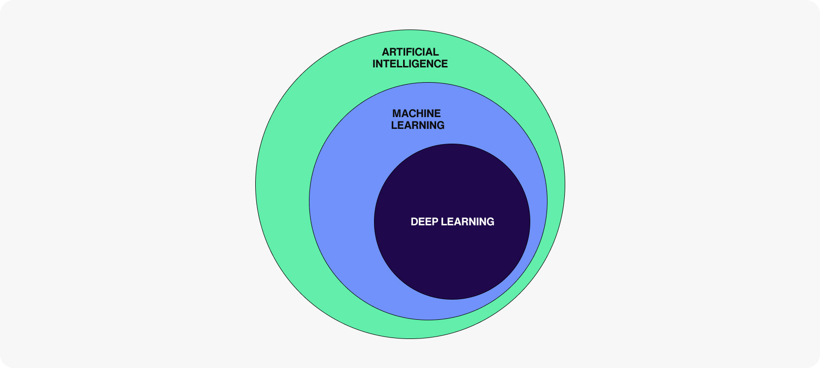A Venn diagram depicting that DL is a part of ML, and ML is a part of AI.