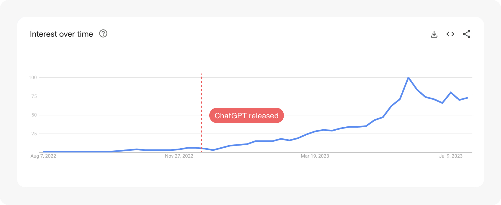 Worldwide Google Trends web search data for interest in the term ‘Generative AI’ over 12 months from Aug 2022 - July 2023.