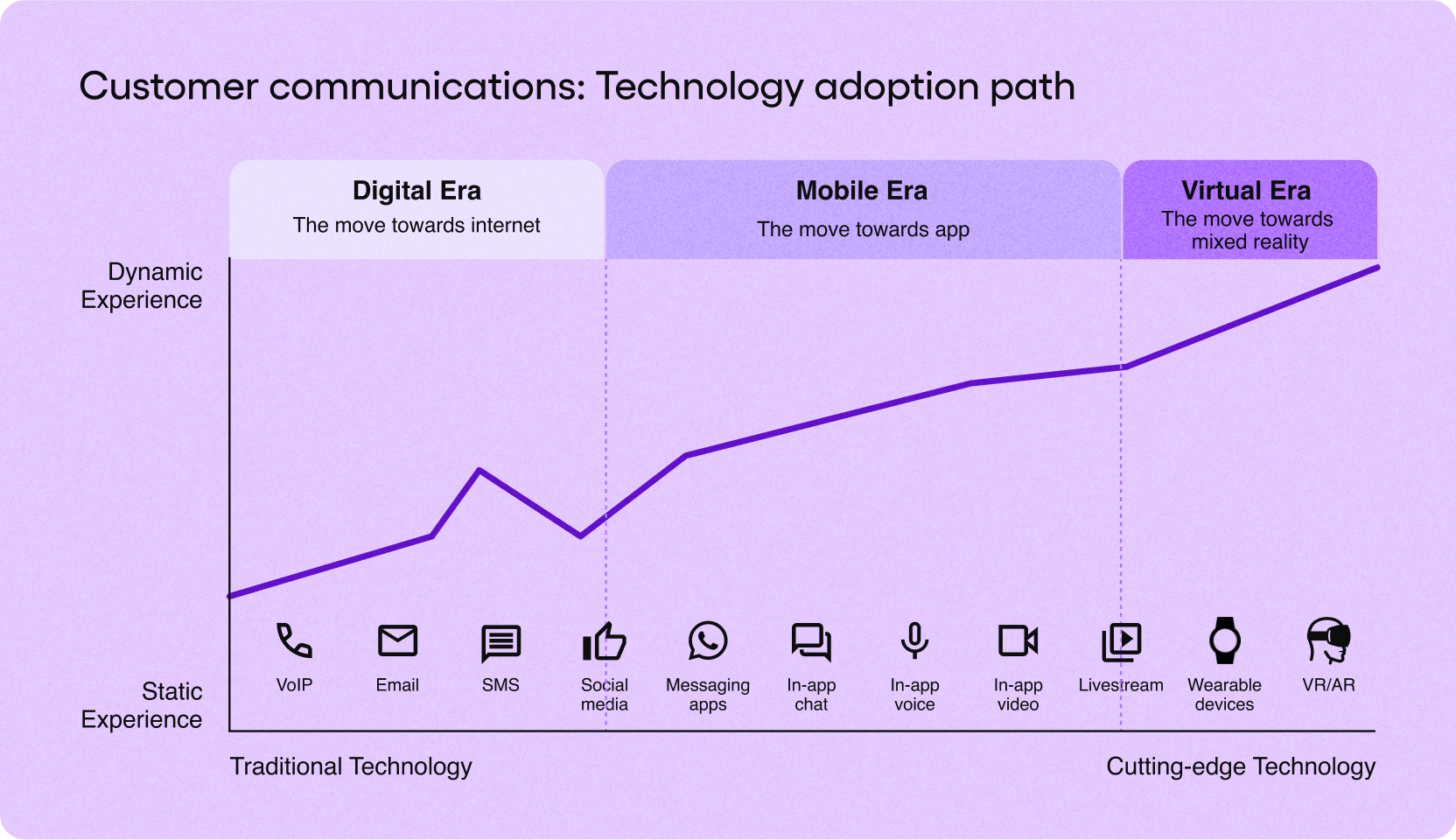 Customer communications: Technology adoption path