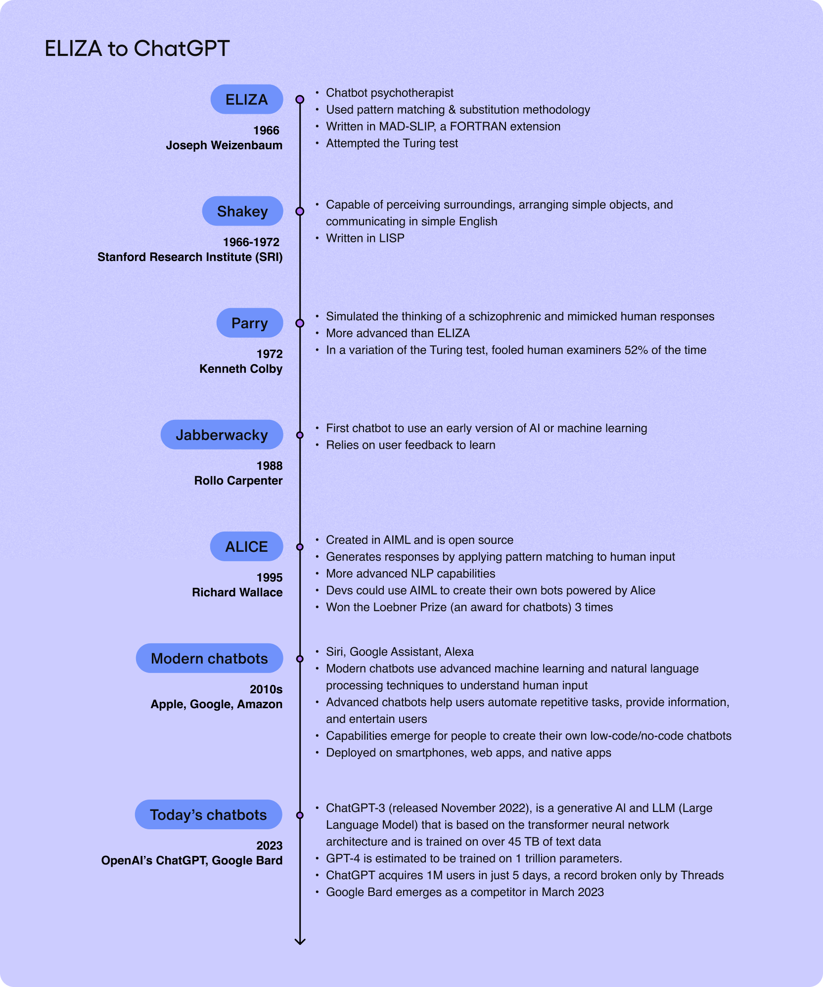 ELIZA to ChatGPT timeline