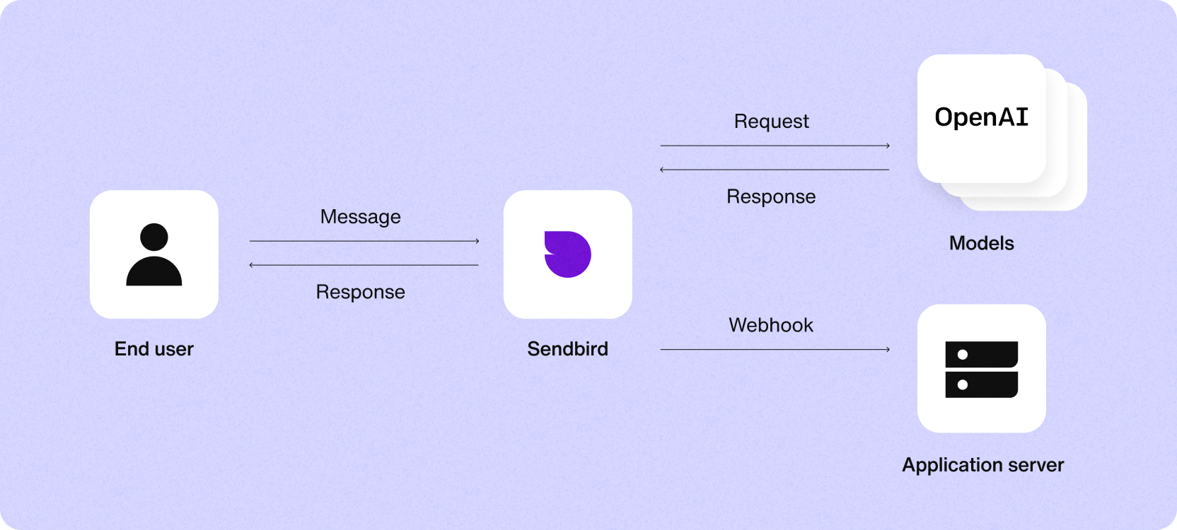 Dataflow diagram of a Sendbird chatbot retrieving structured data via a function