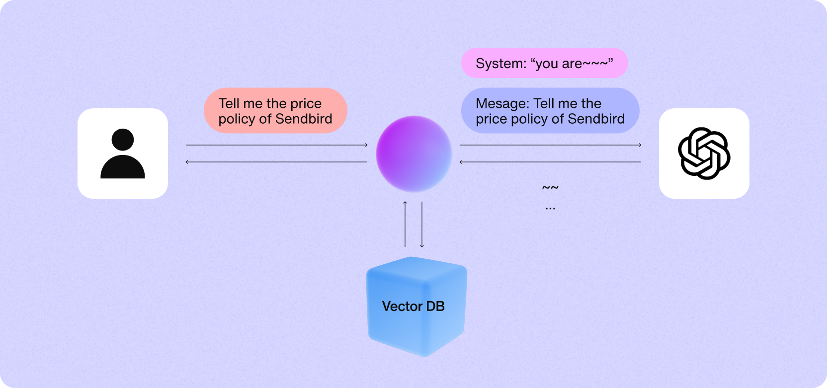 Dynamic system message building using vector DB