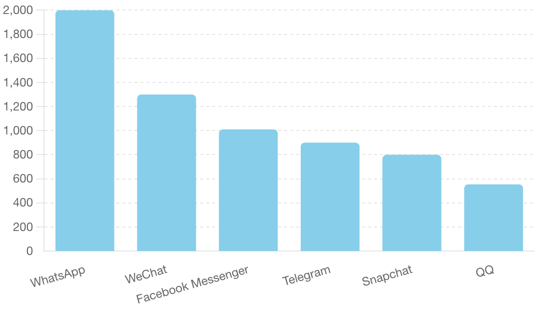 Bar chart showing the top global messaging apps by monthly active users