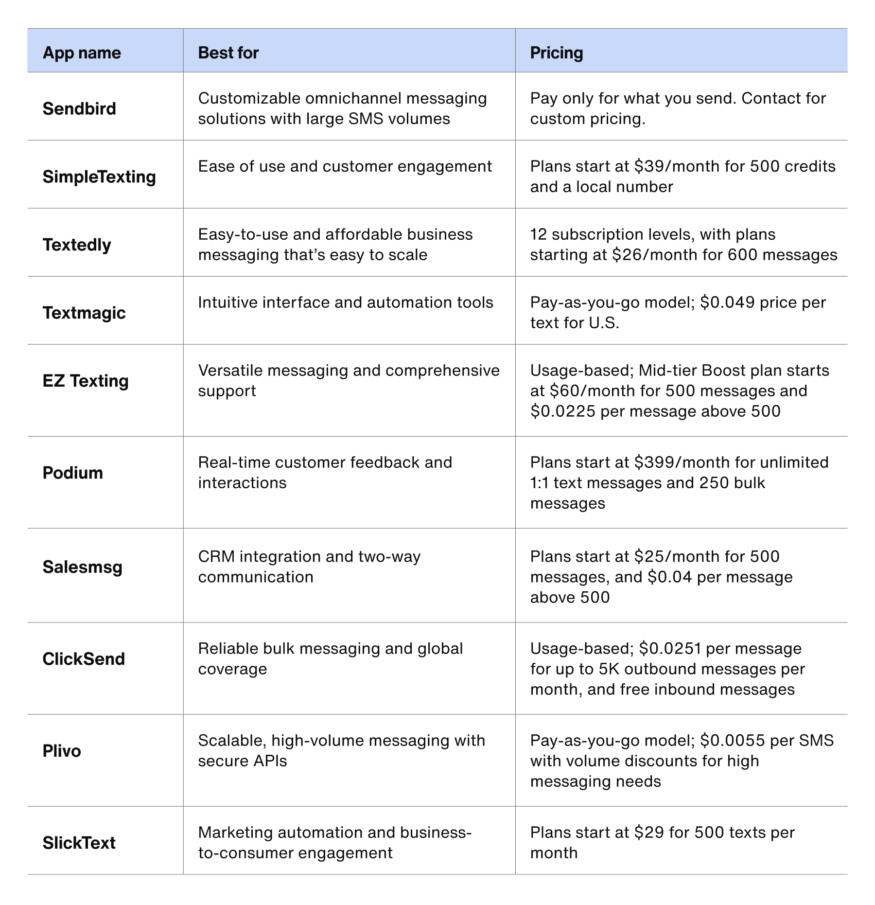 A table listing the best business text messaging apps and what each is best for and their respective pricing