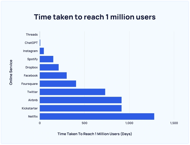 Time to reach 1 million customers