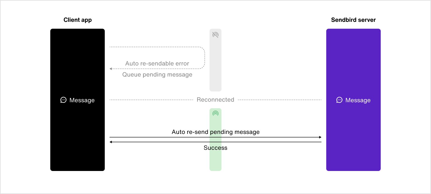 Image|Showing how a pending message can be automatically re-sent using local caching.