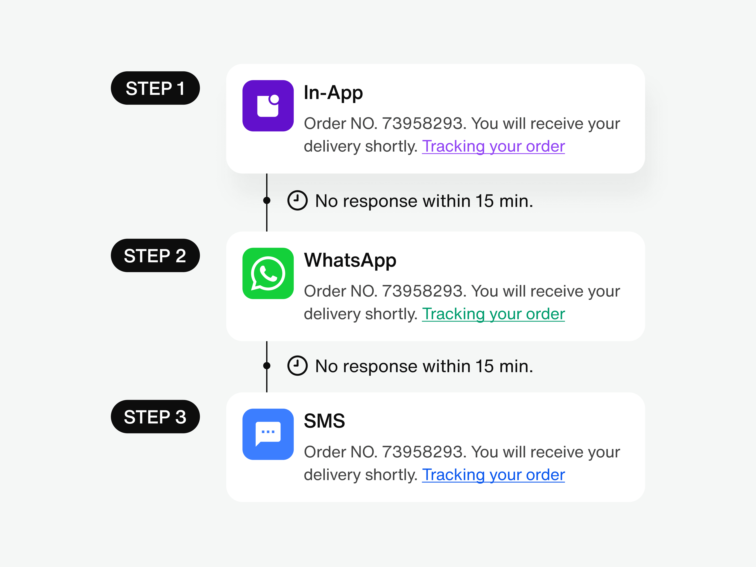 Channel sequencing with Sendbird Business Messaging
