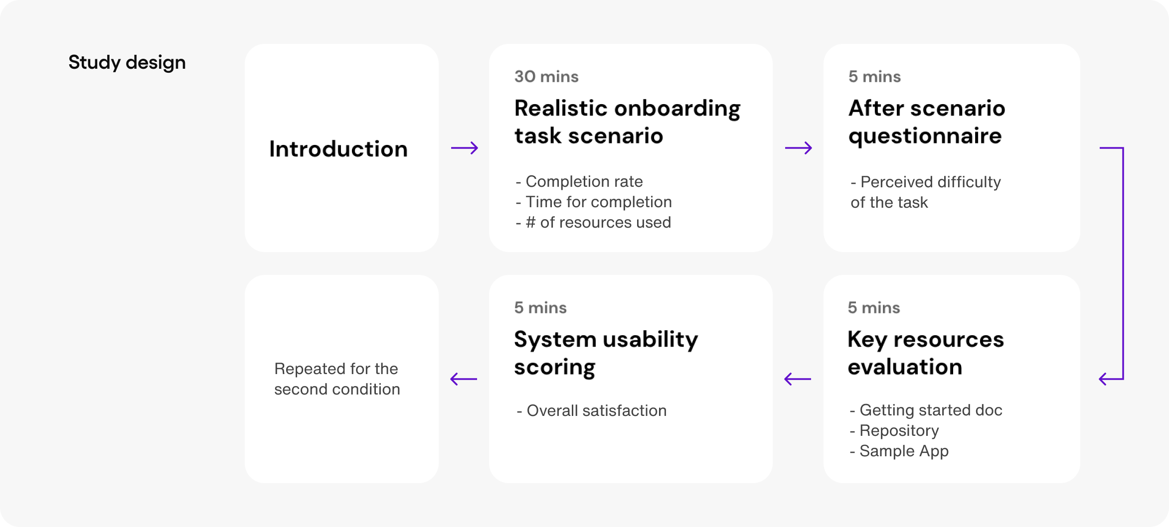 Blog Study Design