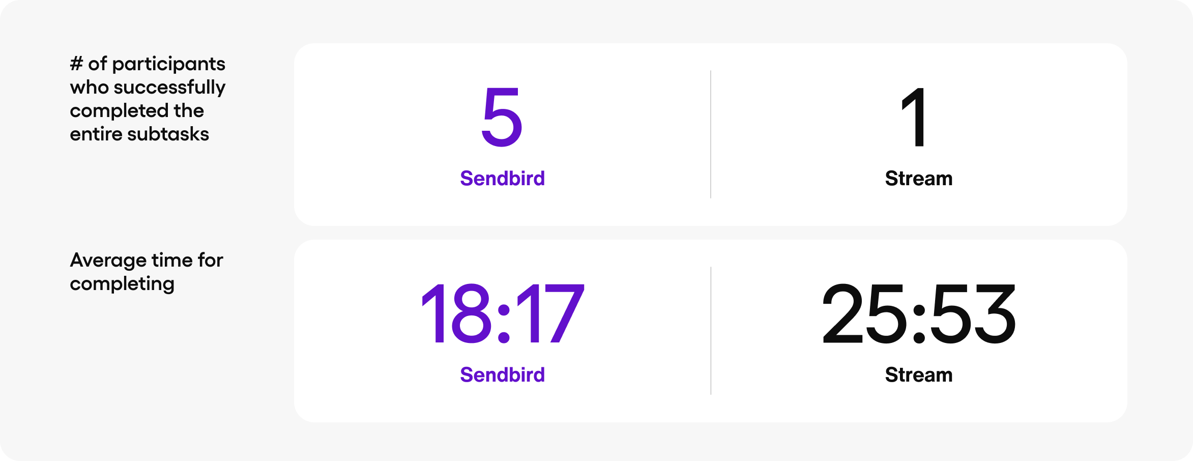 Blog Study Stats