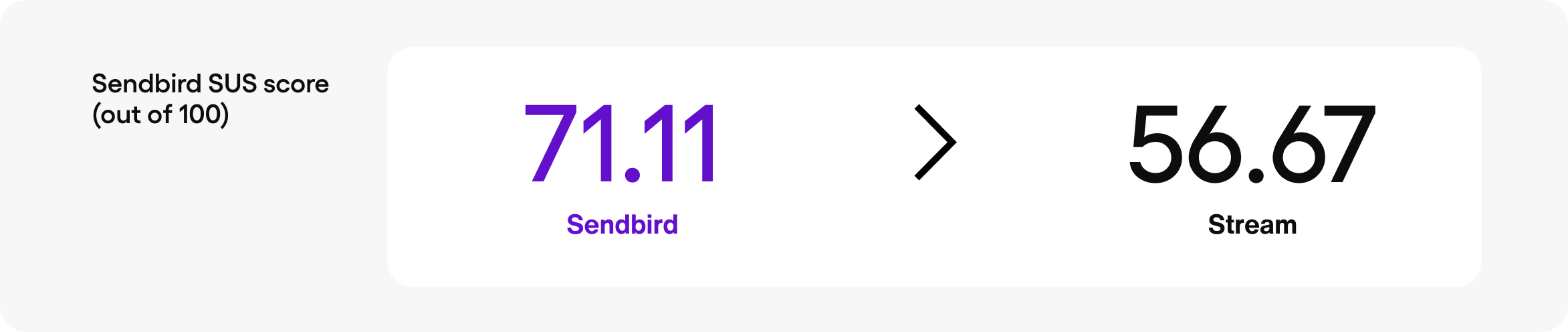 Blog Sendbird SUS Score
