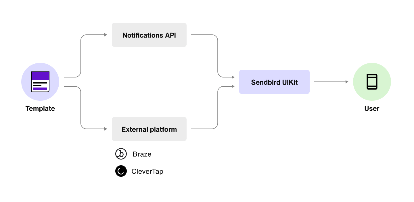 Image|A flow diagram showing how templates work in conjunction with other parts of Sendbird Business Messaging.