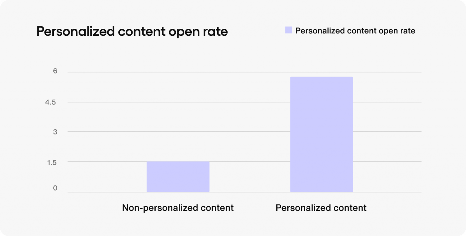 Resources Guide personalized content open rate graph