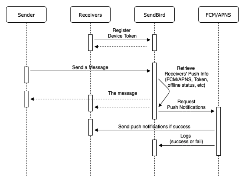 Push notification flow