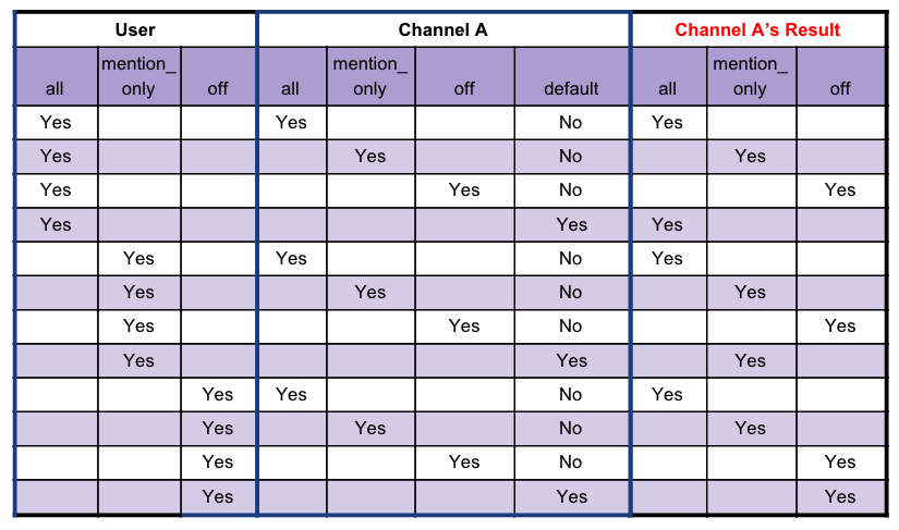 Channel A