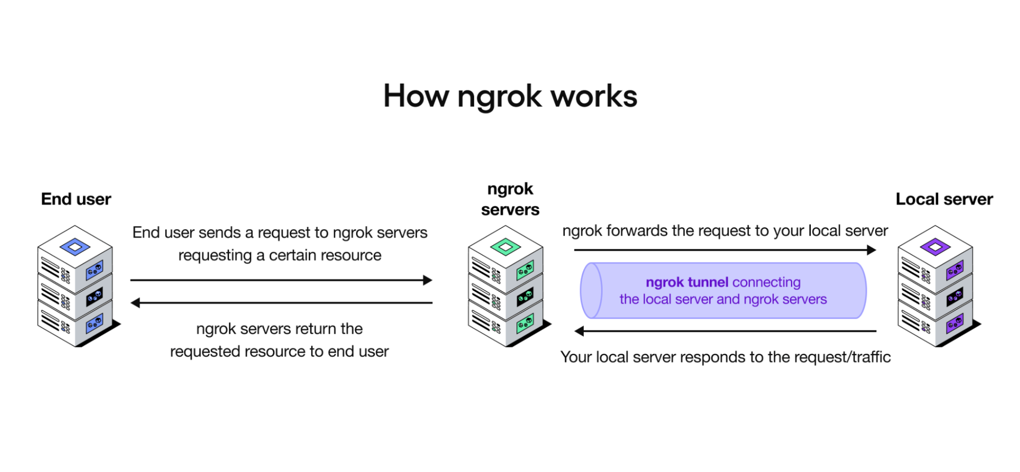 A diagram depicting how ngrok works and showing the connections between the end user, ngrok servers, and local server