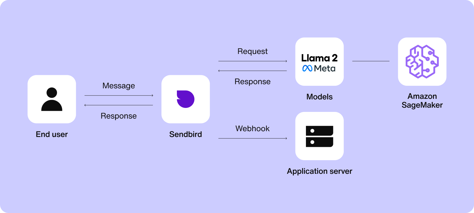 The application of Llama2